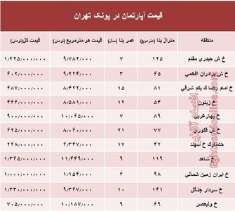 آپارتمان در منطقه پونک چند؟ +جدول