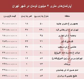 آپارتمان‌های متری ۴ میلیون تهران کجاست؟ +جدول