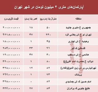 آپارتمان‌های متری ۴ میلیون تهران کجاست؟ +جدول