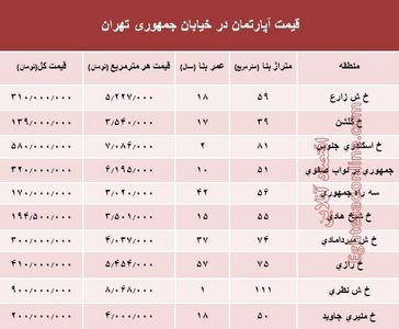 قیمت واحد مسکونی در خیابان جمهوری؟ +جدول