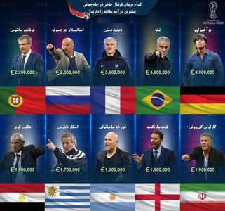 پردرآمدترین مربیان فوتبال ملی در جهان +اینفوگرافیک