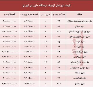 مظنه آپارتمان نزدیک ایستگاه مترو؟ +جدول