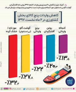 کاهش واردات ۵کالای بخش کشاورزی +اینفوگرافیک