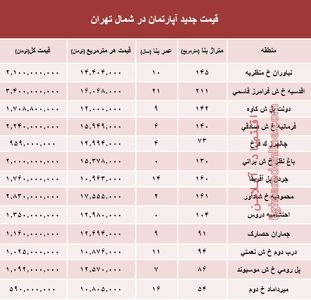 نرخ قطعی معاملات آپارتمان در شمال تهران +جدول
