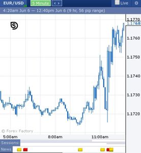 افزایش یورو در مقابل دلار +نمودار