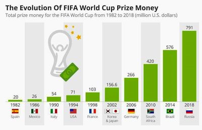 فیفا به میزبان جام جهانی چه پاداشی میدهد +اینفوگرافیک