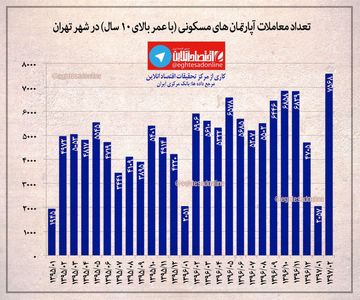 افزایش معاملات واحدهای کهنه‌ساز در تهران +اینفوگرافیک