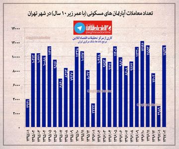 تعداد معاملات آپارتمان‌های مسکونی با عمر زیر ۱۰ سال در شهر تهران +اینفوگرافیک