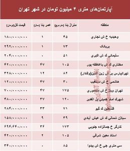 آپارتمان‌های متری ۴ میلیون تهران کجاست؟ +جدول
