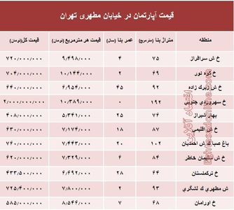 قیمت واحد مسکونی در خیابان مطهری تهران؟ +جدول