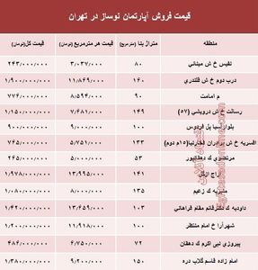 مظنه آپارتمان نوساز در تهران؟ +جدول
