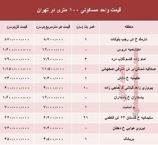 مظنه واحدهای ۱۰۰ متری در تهران +جدول