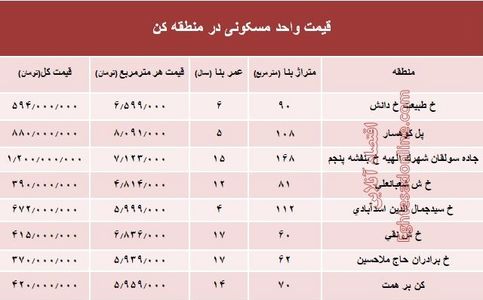 قیمت واحد مسکونی در منطقه کن؟ +جدول