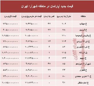 مظنه آپارتمان در منطقه شهرآرا؟ +جدول