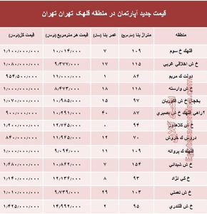 مظنه آپارتمان در منطقه  قلهک چند؟ +جدول