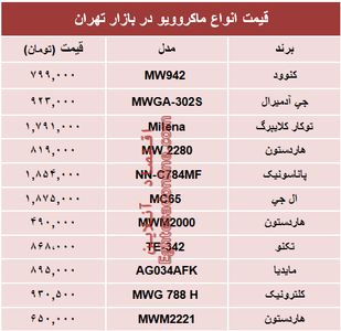 نرخ انواع ماکروویو در بازار تهران؟ +جدول