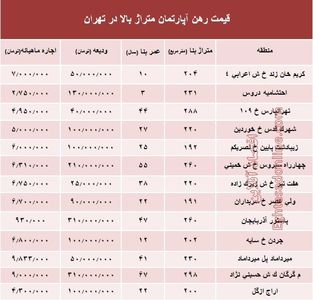 قیمت اجاره‌بها آپارتمان متراژ بالا در تهران +جدول