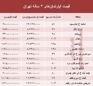 مظنه آپارتمان‌های ۳ ساله تهران  +جدول