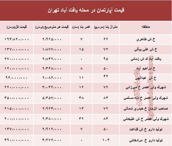 قیمت واحد مسکونی در محله یافت آباد تهران؟ +جدول