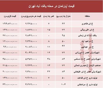 قیمت واحد مسکونی در محله یافت آباد تهران؟ +جدول