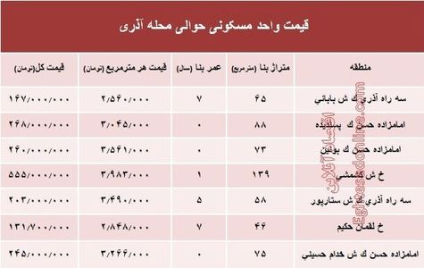 قیمت واحد مسکونی حوالی محله آذری؟ +جدول