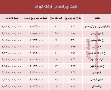 قیمت آپارتمان در منطقه فرشته؟ +جدول