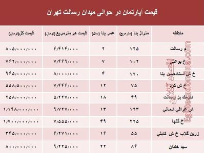 مظنه آپارتمان حوالی میدان رسالت ؟ +جدول