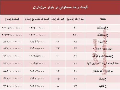 قیمت آپارتمان در بلوار مرزداران؟ +جدول