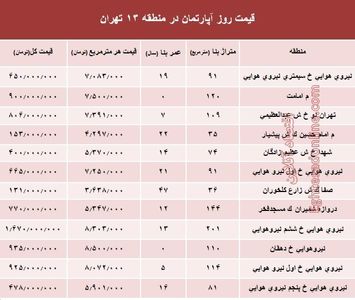 نرخ قطعی آپارتمان در منطقه۱۳ تهران؟ +جدول