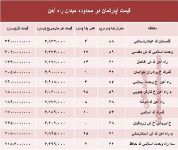 قیمت آپارتمان در میدان راه آهن تهران؟ +جدول