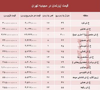 آپارتمان در مجیدیه تهران متری چند؟ +جدول