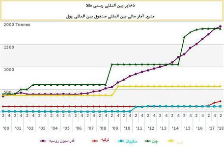 پنج کشور دارای بیشترین ذخایر رسمی طلا