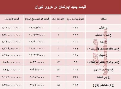 مظنه آپارتمان در منطقه هروی تهران؟ +جدول