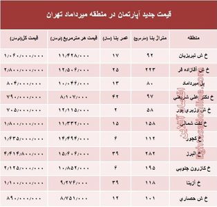 مظنه آپارتمان در منطقه  میرداماد چند؟ +جدول