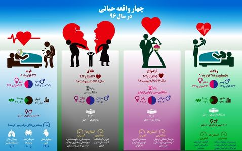 ایرانی‌ها در سال گذشته چقدر ازدواج کردند؟ +اینفوگرافیک