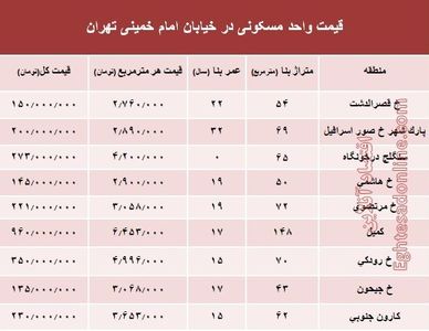 نرخ قطعی آپارتمان در خیابان امام خمینی؟ +جدول