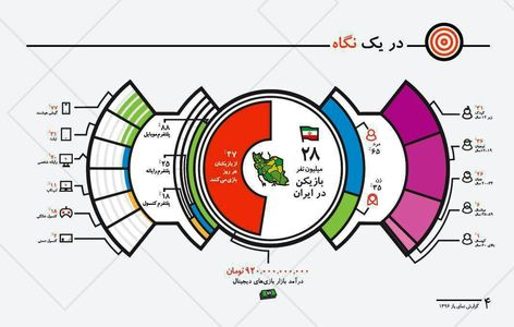 ایران ۲۸میلیون گیمر با میانگین سنی ۱۹سال دارد