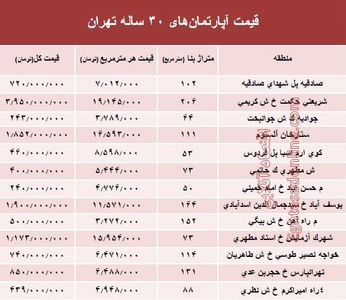 مظنه آپارتمان‌های ۳۰ ساله تهران +جدول