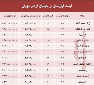 قیمت واحد مسکونی در خیابان آزادی تهران؟ +جدول