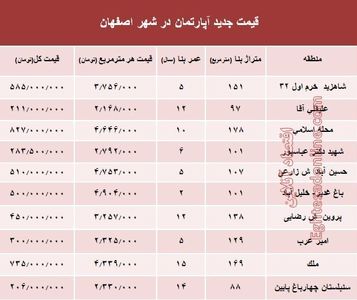 نرخ قطعی آپارتمان در اصفهان؟ +جدول