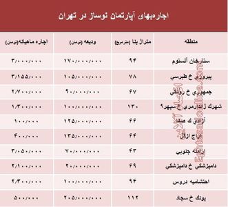 مظنه اجاره‌بهای آپارتمان نوساز در تهران؟ +جدول