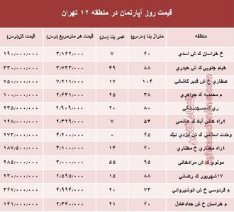 نرخ قطعی آپارتمان در منطقه۱۲ تهران؟ +جدول