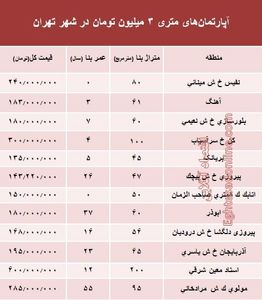 آپارتمان‌های متری ۳ میلیون تهران کجاست؟ +جدول