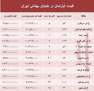 قیمت واحد مسکونی در خیابان بهشتی تهران؟ +جدول