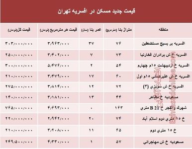 نرخ قطعی مسکن در منطقه افسریه تهران؟ +جدول