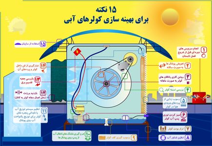 ۱۵ نکته برای بهینه سازی کولرهای آبی +اینفوگرافیک