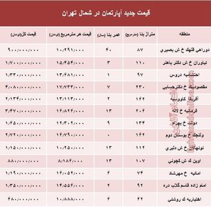 آپارتمان‌های شمال تهران چند؟ +جدول