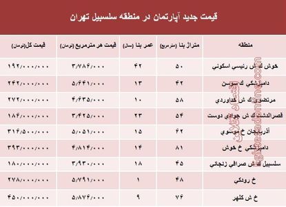 مظنه آپارتمان در منطقه سلسبیل ؟ +جدول