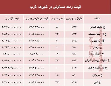 نرخ قطعی آپارتمان در شهرک غرب؟ +جدول