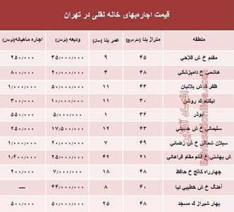 مظنه اجاره‌بهای خانه نقلی در تهران؟ +جدول